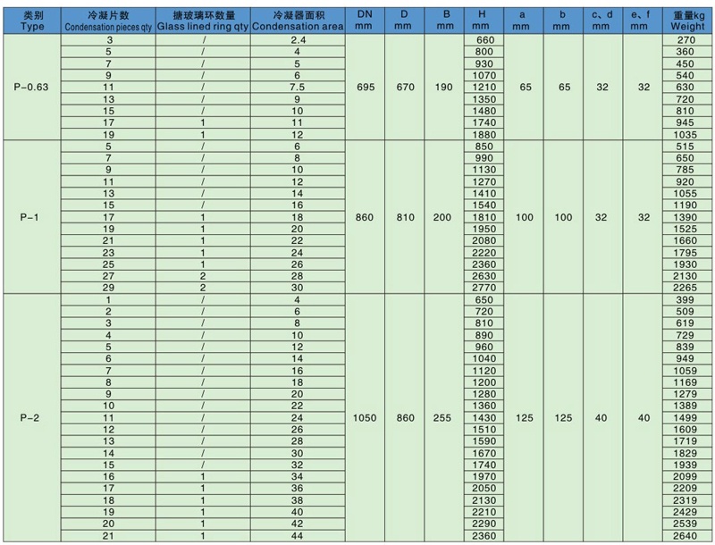 P系列搪玻璃多孔冷凝器技術參數(shù)表 P系列搪玻璃多孔冷凝器技術參數(shù)表